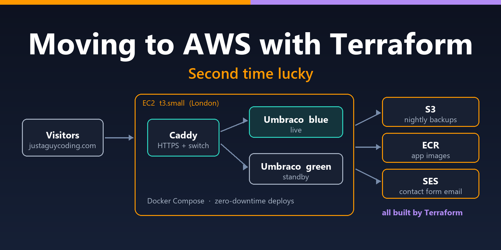 Diagram of the phase two setup: one server running a web server and two copies of the site, live and standby, with Amazon's storage and email services alongside