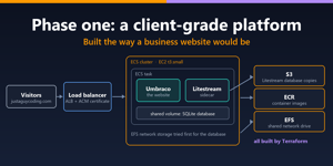 Card Image for Moving this blog to AWS, part one: a client-grade platform